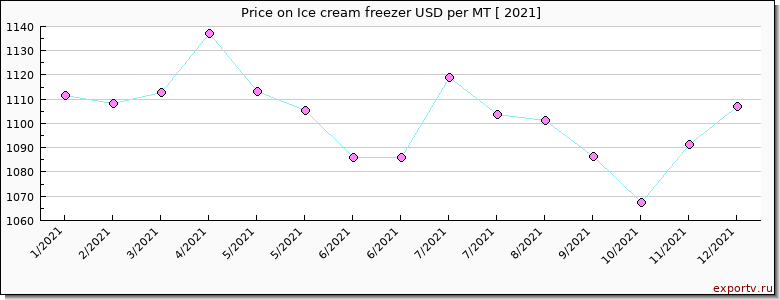 Ice cream freezer price per year