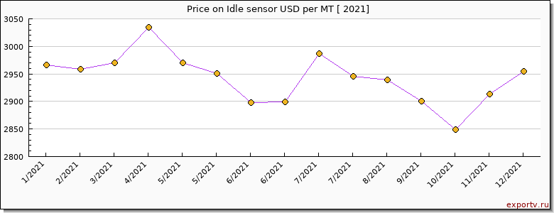 Idle sensor price per year