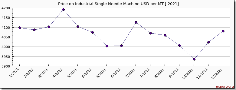 Industrial Single Needle Machine price per year