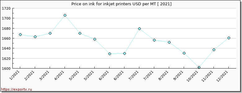 ink for inkjet printers price per year