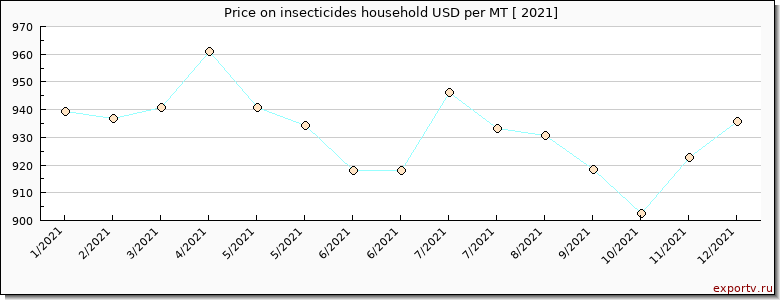 insecticides household price per year