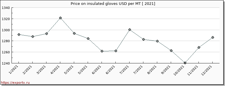 insulated gloves price per year