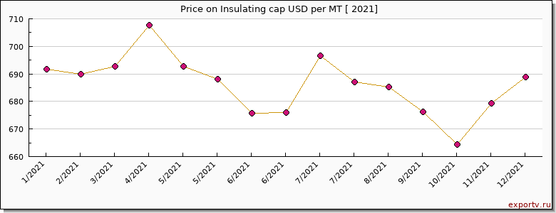 Insulating cap price per year