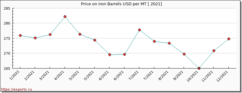Iron Barrels price per year