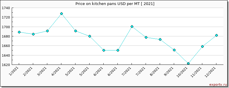 kitchen pans price per year