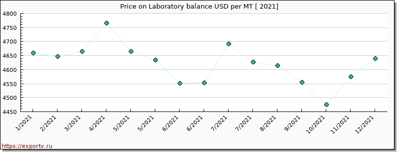 Laboratory balance price per year