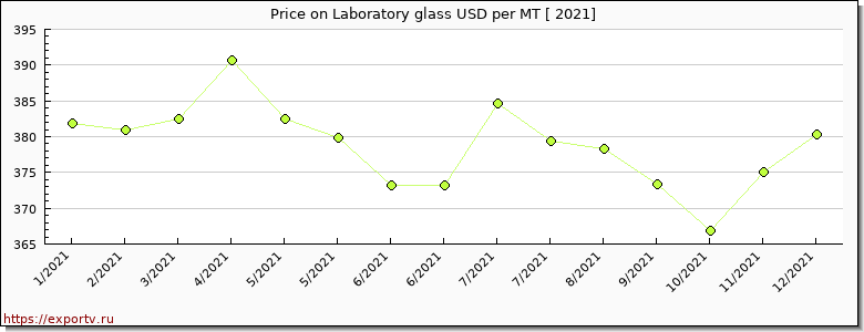 Laboratory glass price per year