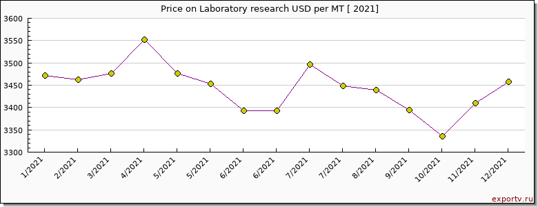 Laboratory research price per year
