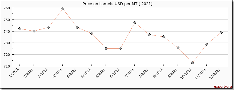 Lamels price per year