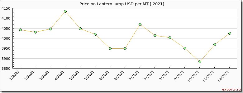 Lantern lamp price per year