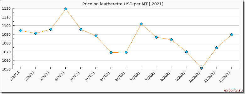 leatherette price per year