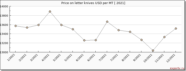 letter knives price per year