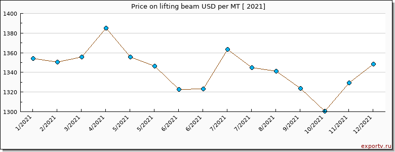 lifting beam price per year