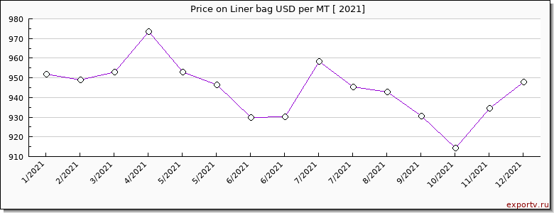Liner bag price per year