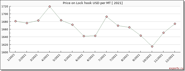 Lock hook price per year