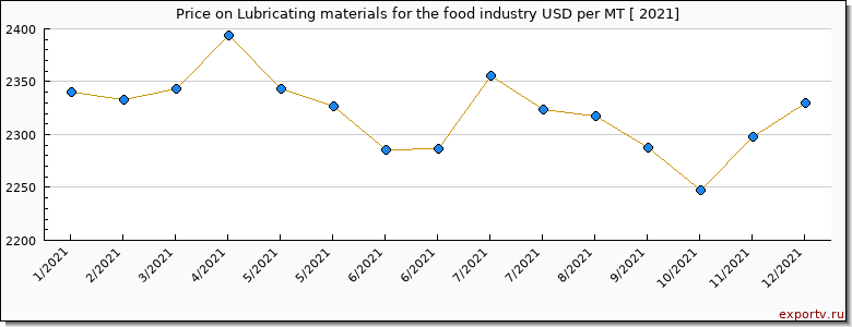 Lubricating materials for the food industry price per year