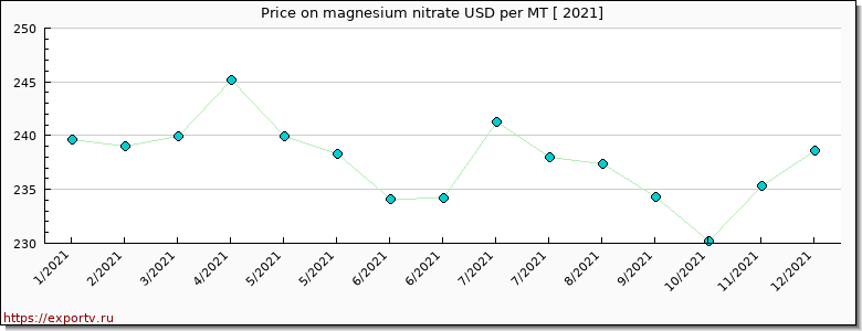 magnesium nitrate price per year