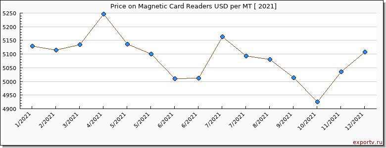 Magnetic Card Readers price per year