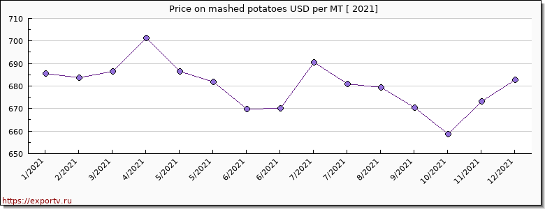 mashed potatoes price per year