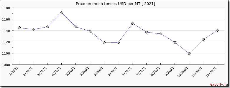 mesh fences price per year