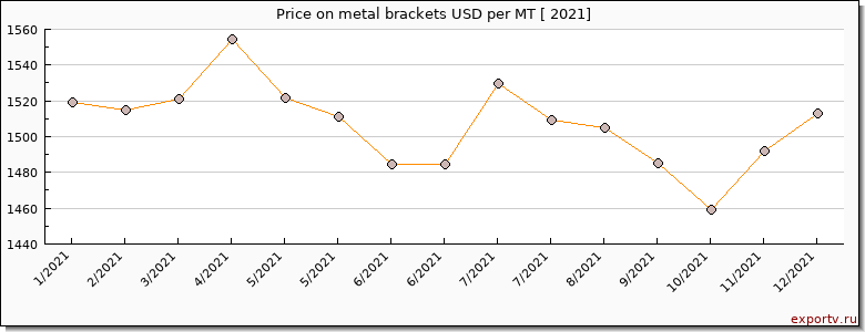 metal brackets price per year