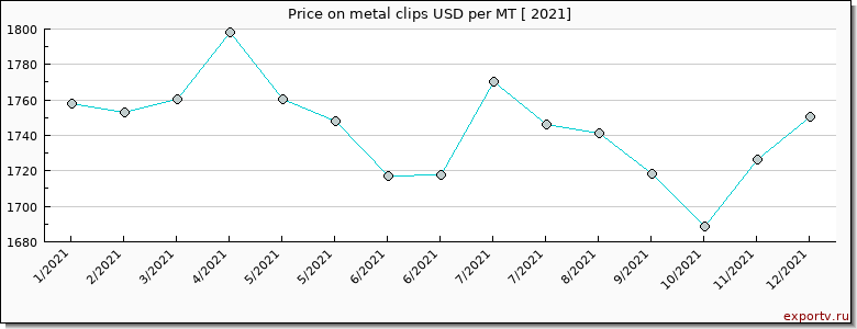 metal clips price per year
