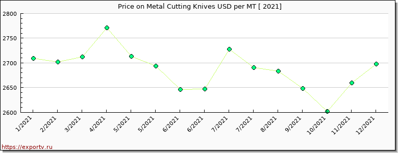 Metal Cutting Knives price per year