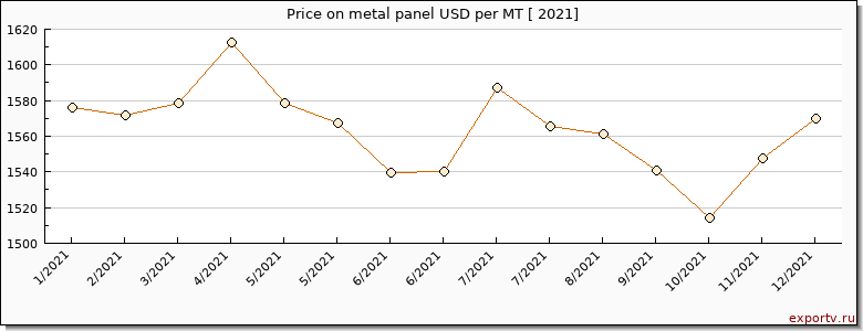 metal panel price per year