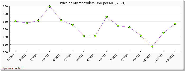 Micropowders price per year