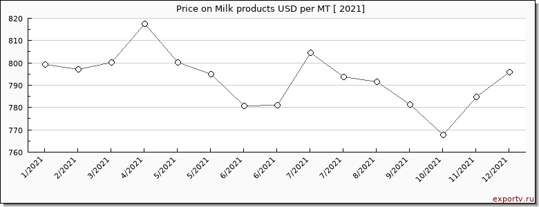 Milk products price per year