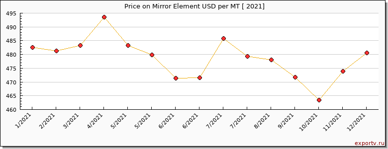 Mirror Element price per year