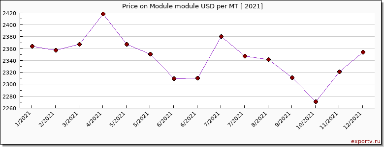 Module module price per year