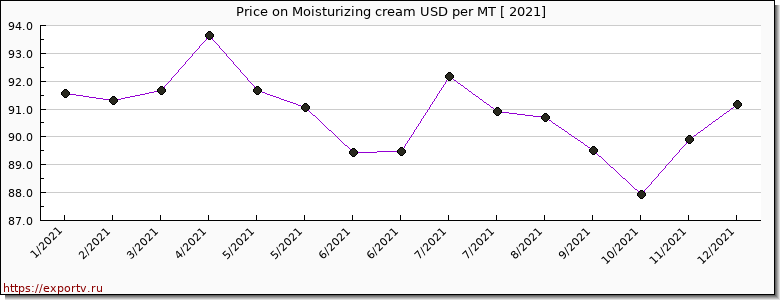 Moisturizing cream price per year