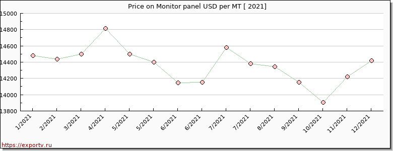 Monitor panel price per year