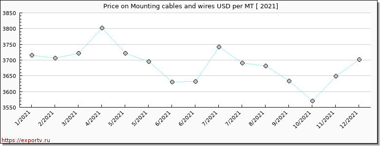 Mounting cables and wires price per year