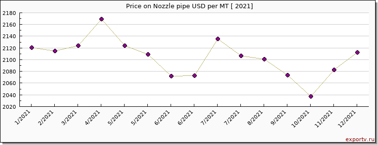 Nozzle pipe price per year
