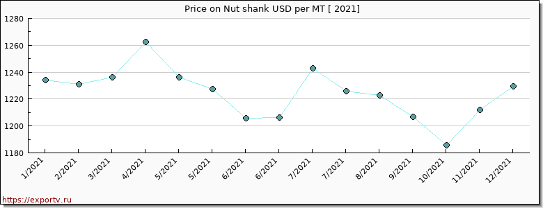 Nut shank price per year
