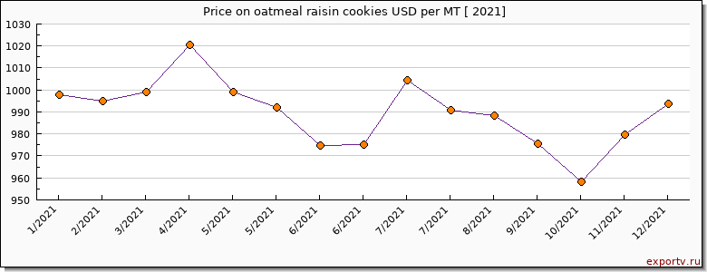 oatmeal raisin cookies price per year