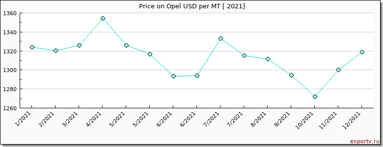 Opel price per year