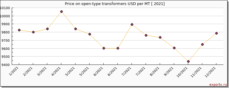 open-type transformers price per year