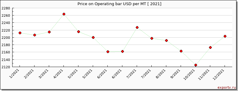 Operating bar price per year