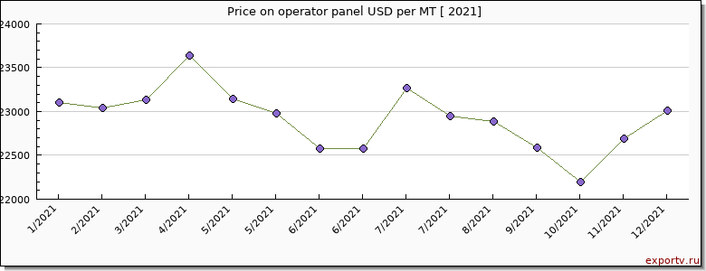 operator panel price per year