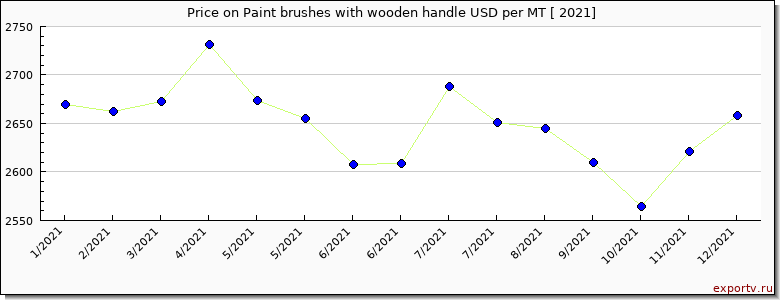 Paint brushes with wooden handle price per year
