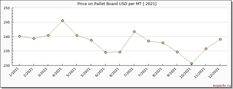 Pallet Board price per year