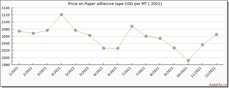 Paper adhesive tape price per year