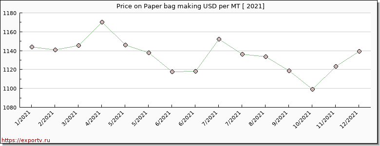 Paper bag making price per year