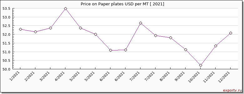 Paper plates price per year