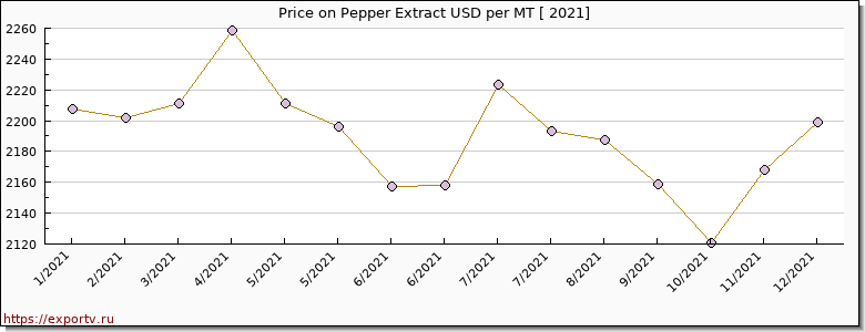 Pepper Extract price per year