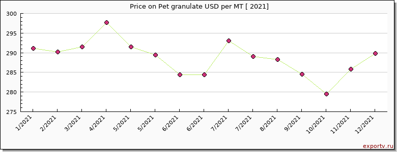 Pet granulate price per year