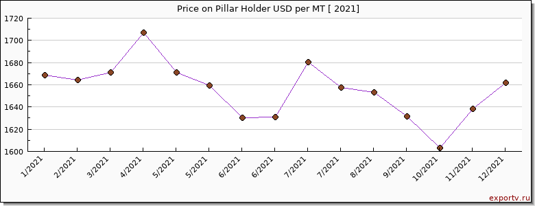 Pillar Holder price per year